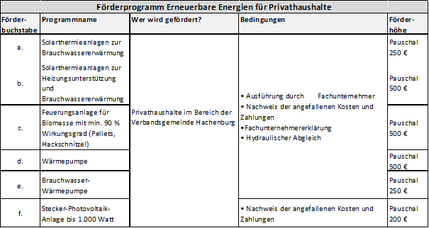Tabelle Förderprogramm